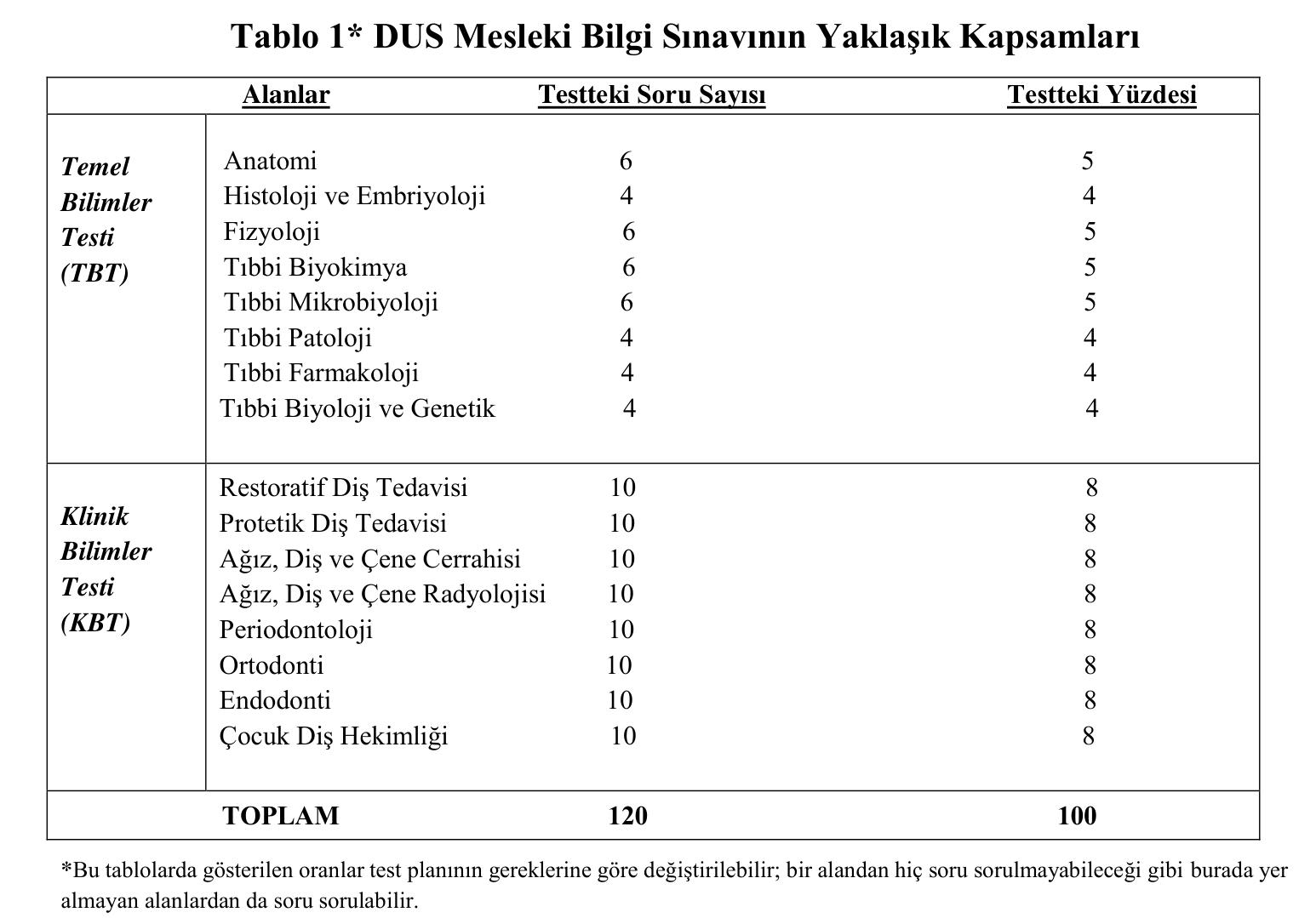 ÖSYM DUS testleri ve alan bazında soru sayıları (Tablo 1)